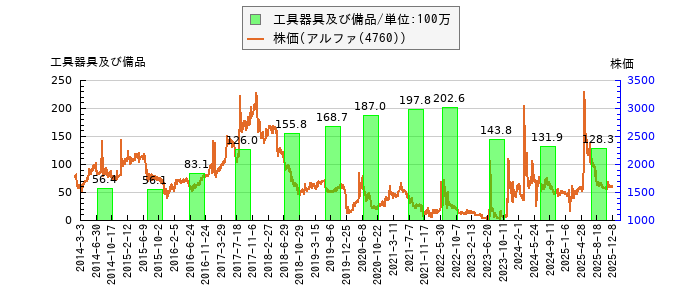と株価との比較