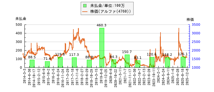 と株価との比較