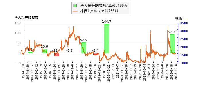と株価との比較