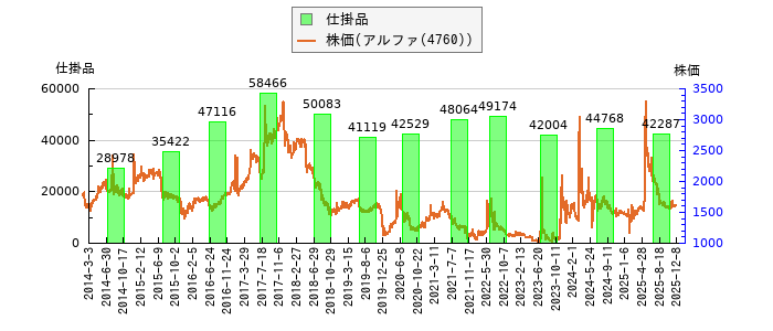 と株価との比較