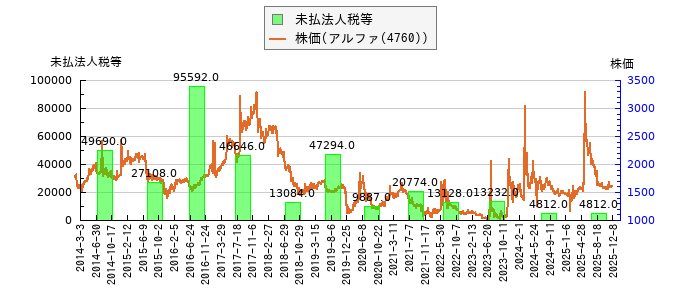 と株価との比較