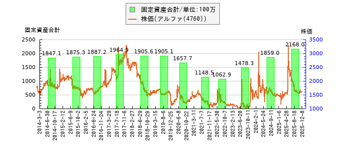と株価との比較