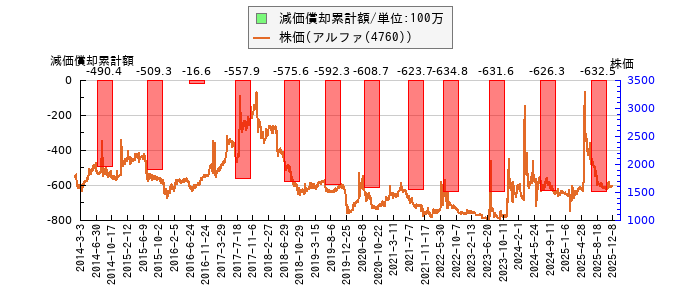 と株価との比較