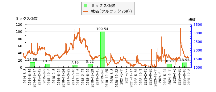と株価との比較