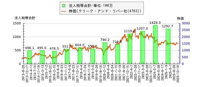 と株価との比較