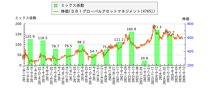 と株価との比較