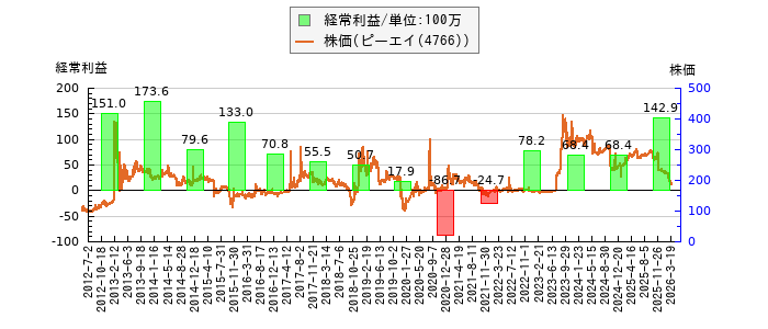 と株価との比較