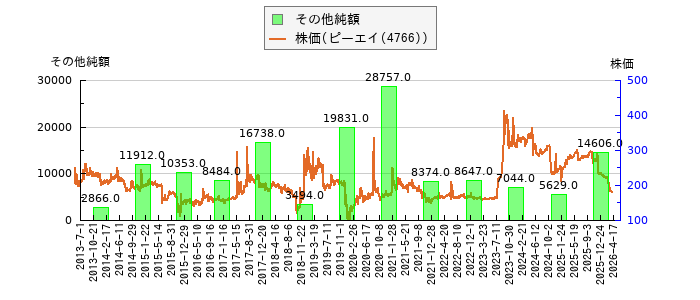 と株価との比較