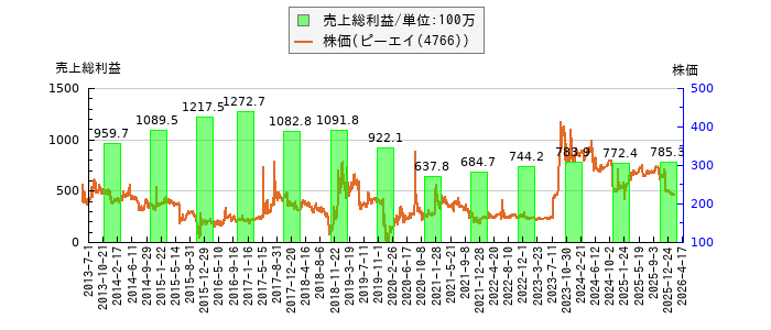 と株価との比較