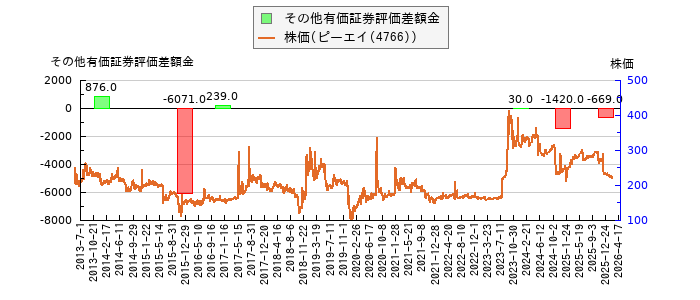と株価との比較