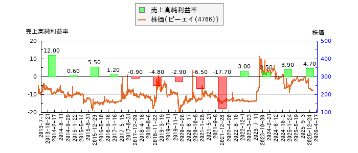 と株価との比較