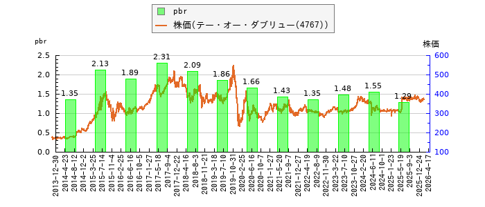 と株価との比較