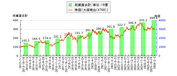 と株価との比較