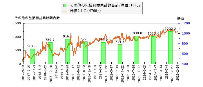 と株価との比較