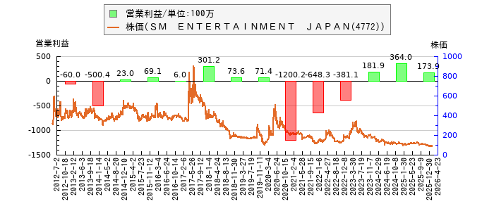 と株価との比較