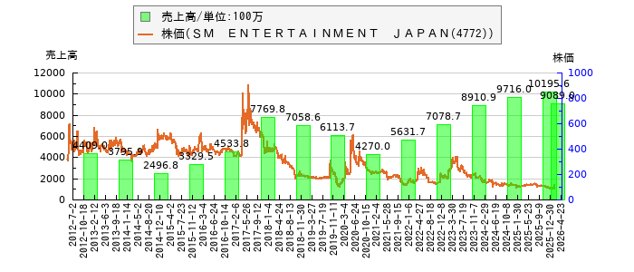 と株価との比較