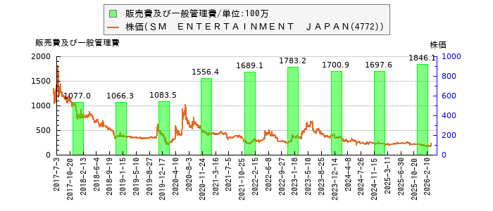 と株価との比較