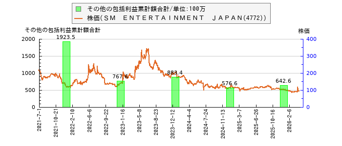 と株価との比較