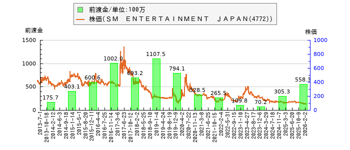 と株価との比較