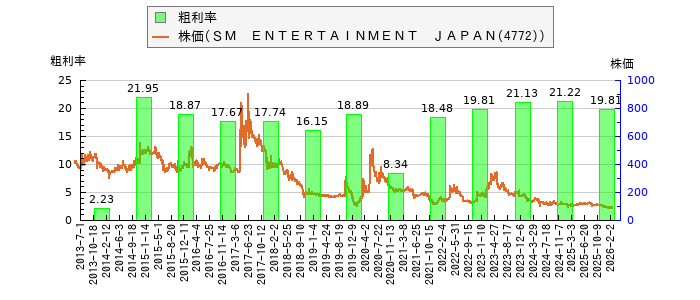 と株価との比較