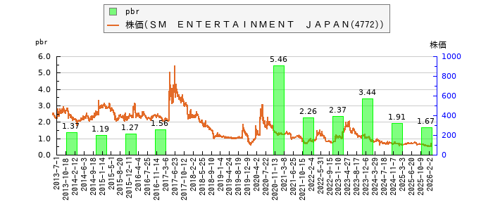 と株価との比較