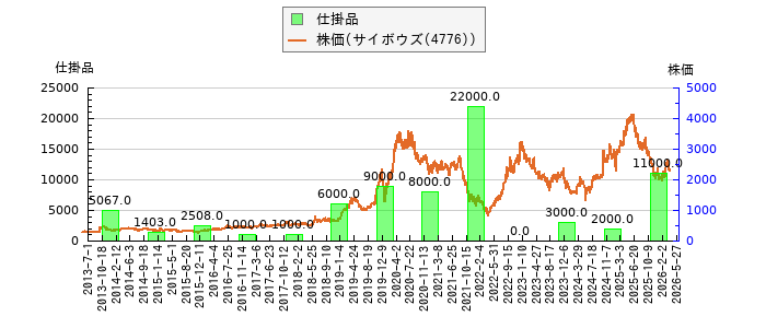 と株価との比較