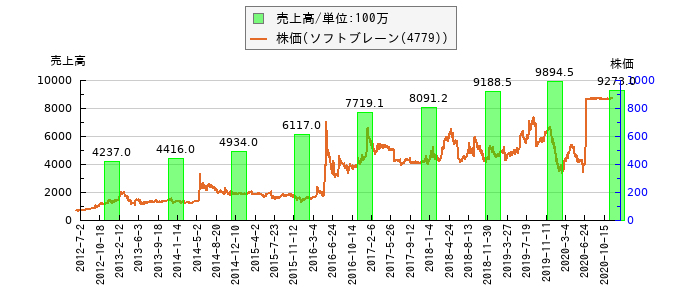 と株価との比較