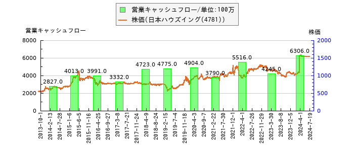 と株価との比較