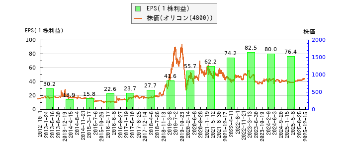 と株価との比較
