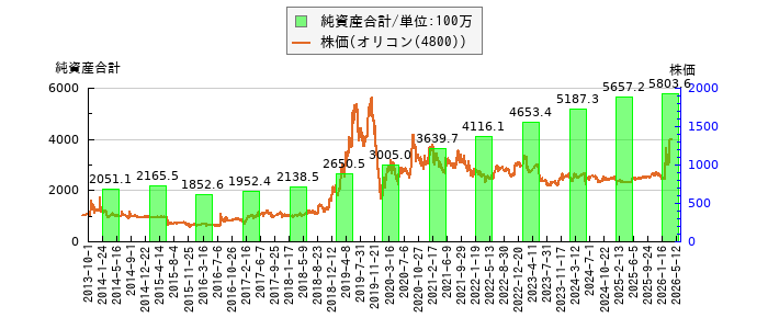 と株価との比較