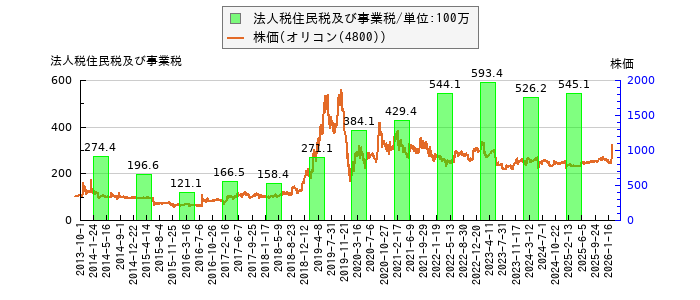 と株価との比較