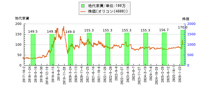 と株価との比較