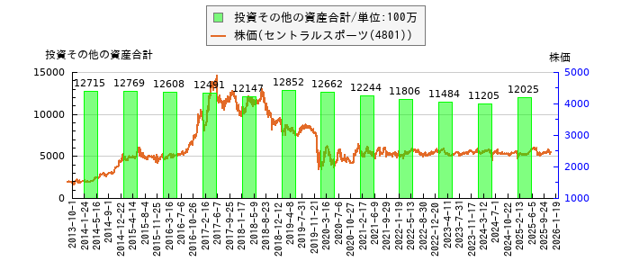 と株価との比較
