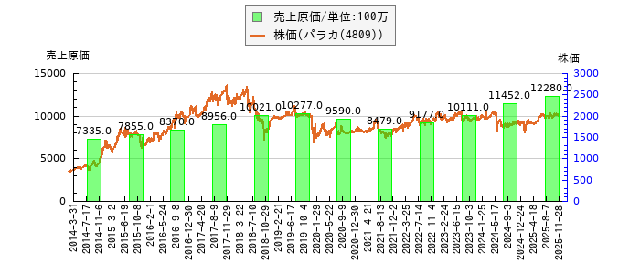 と株価との比較
