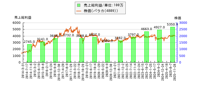 と株価との比較