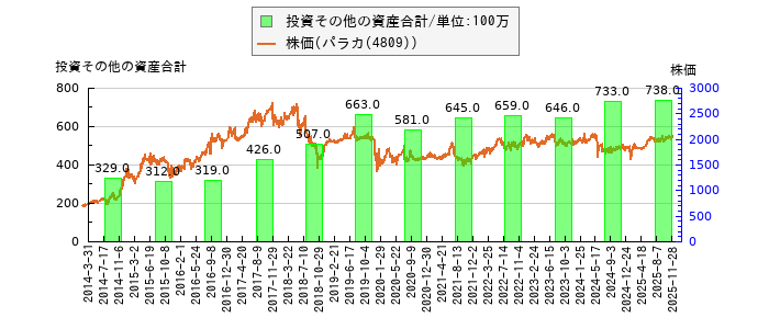 と株価との比較