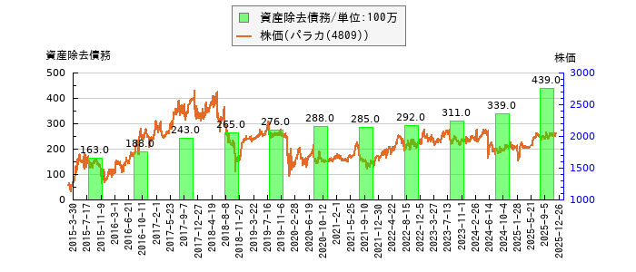 と株価との比較