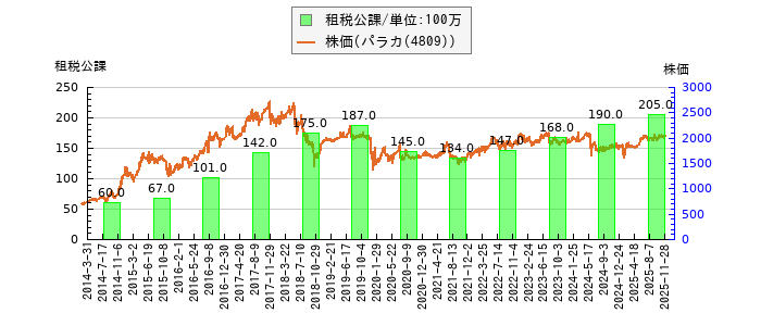 と株価との比較