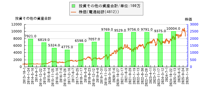 と株価との比較