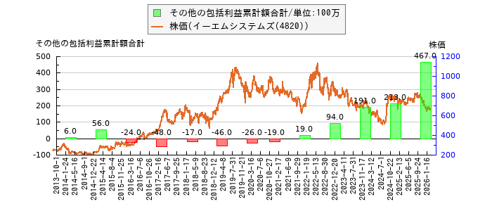 と株価との比較