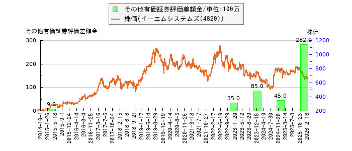 と株価との比較