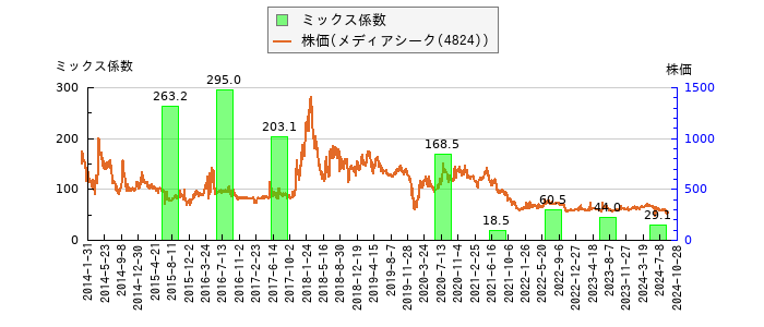 と株価との比較
