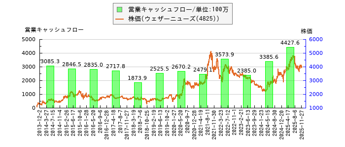 と株価との比較