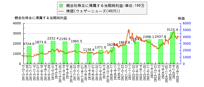 と株価との比較