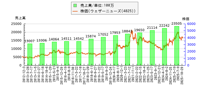 と株価との比較