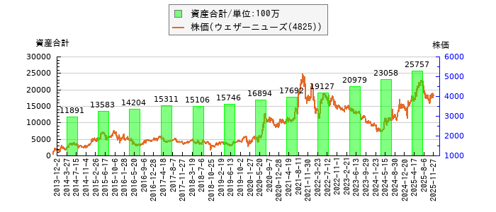と株価との比較