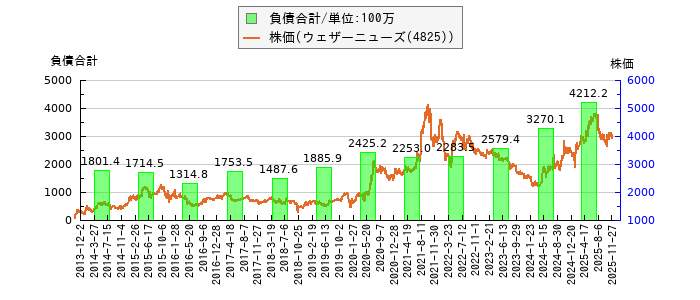 と株価との比較