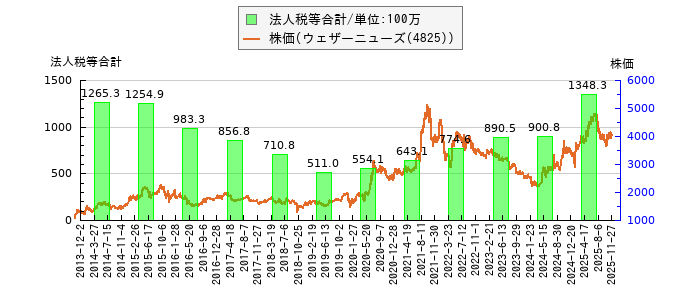 と株価との比較
