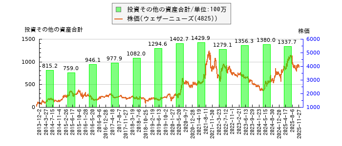 と株価との比較