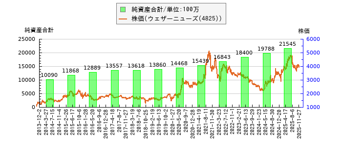 と株価との比較